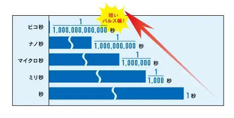 ピコレーザーの特徴